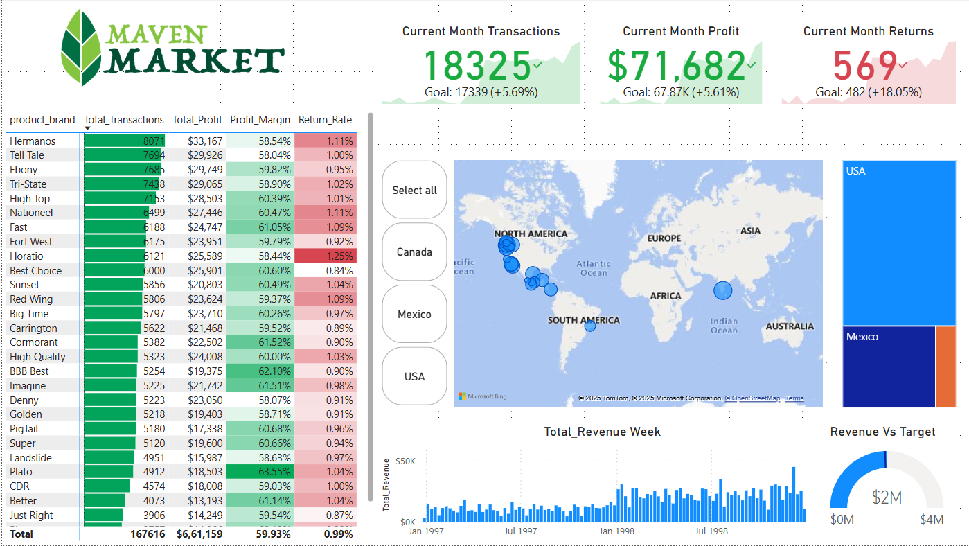 Sales Dashboard